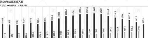 31省份婚姻数据：河南离婚人数最多 广东结婚人数最多 事件的真相是什么？