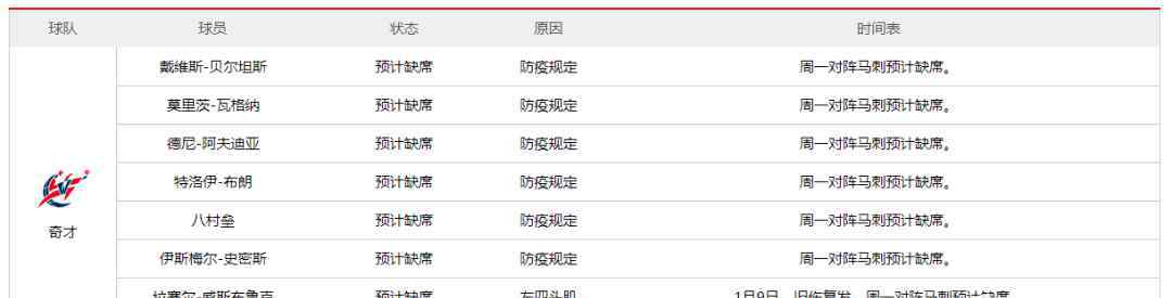 nba伤停 NBA球员伤停名单1月22日