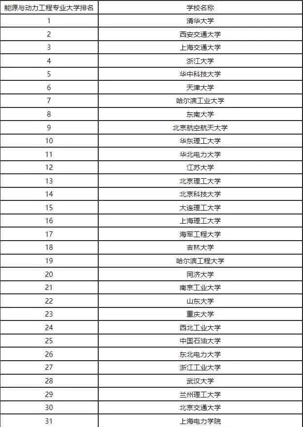 热能与动力工程排名 能源动力类大学排名