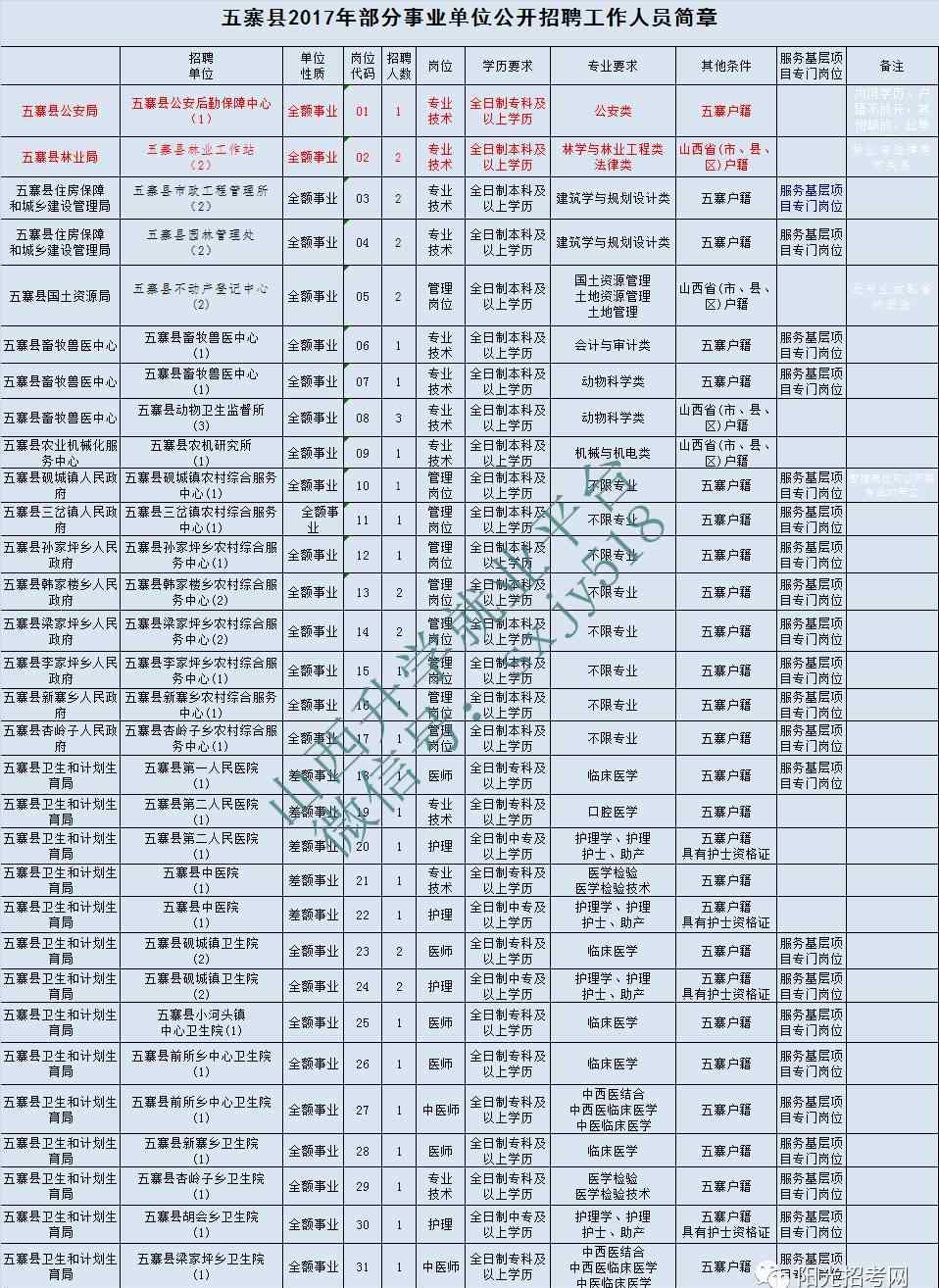 五寨县人民政府网 五寨县事业单位招聘公告