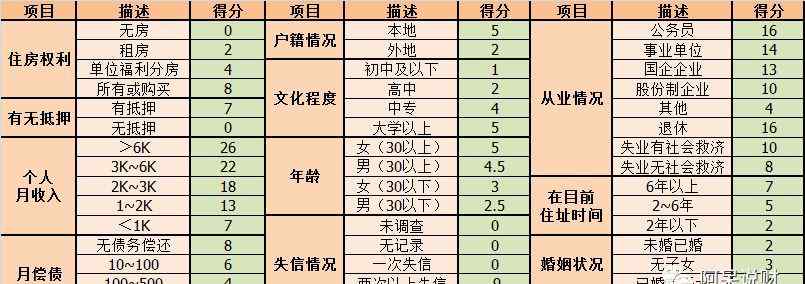 什么信用卡最好申请 信用卡申请难，银行审批到底看什么？