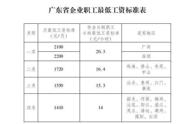 深圳工资标准 7月1日起，深圳最低工资又涨了，社保也涨了，到手工资又少了！