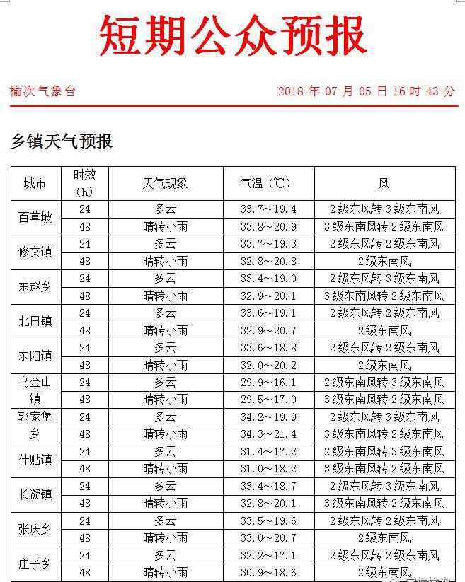 榆次天气预报 榆次天气预报：6号34℃~19℃,7号小雨34℃~21℃