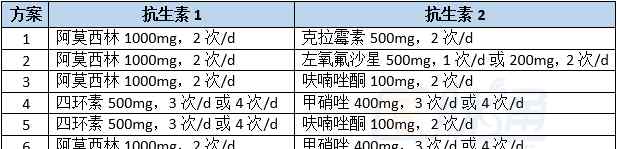 幽门螺旋杆菌ph 幽门螺杆菌治疗中那些常用的药物