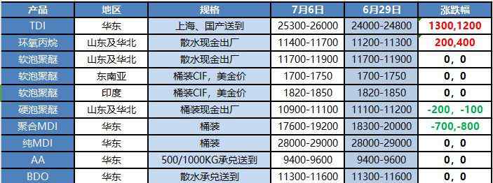 suole 【天天快报】一周价格，热点都在这里！