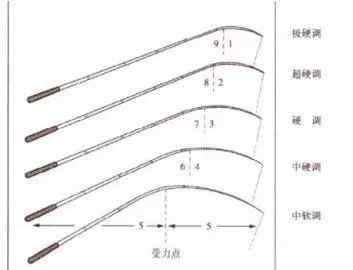 鱼竿 钓竿的参数你都知道吗？