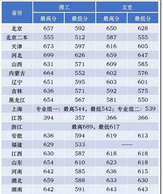 中医药大学录取分数线 2018年北京中医药大学高考文理科录取分数线