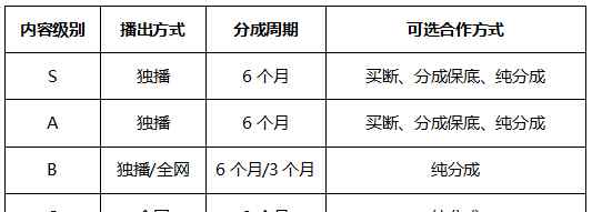 qq升级规则 腾讯网络电影规则升级:增加会员拉新收益，分成比例最高100%……