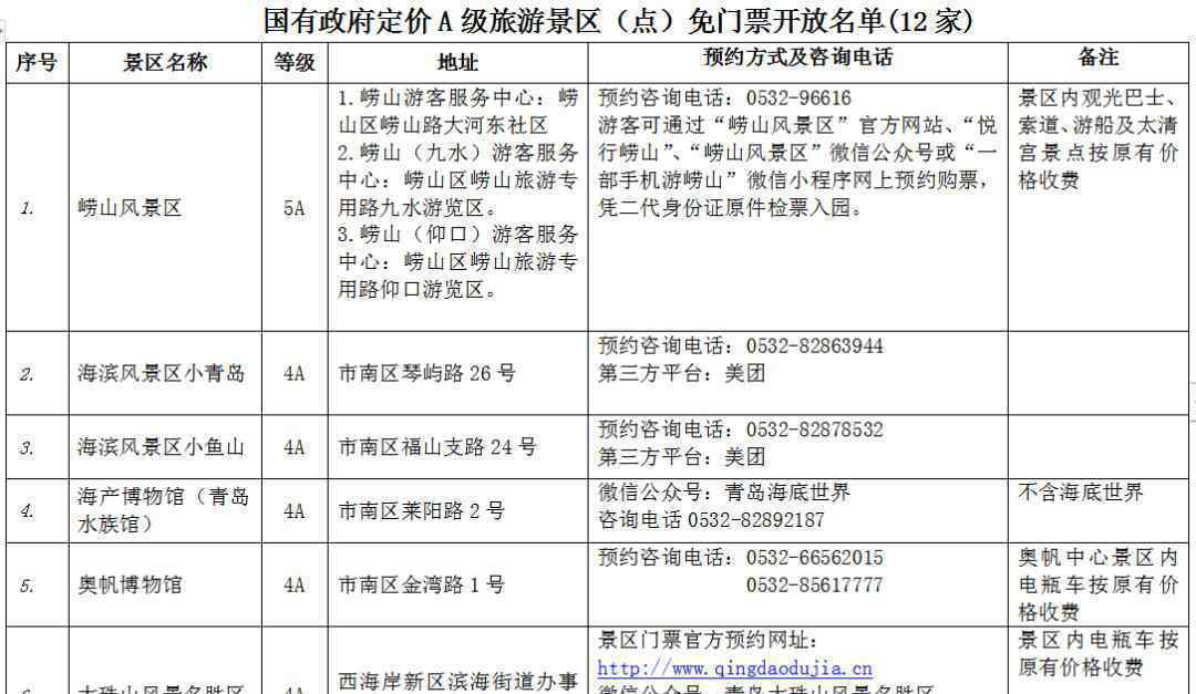 青岛12家景区对所有游客免门票 到底是什么状况？