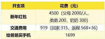 90后春节被掏空 春节变“春劫”！