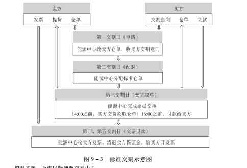 中国期货业协会 《原油期货》 | 原油期货的实物交割