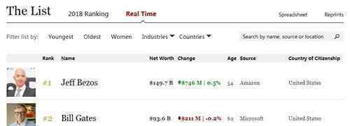 世界首富再次换人 杰夫·贝佐斯个人财富达1497亿美金