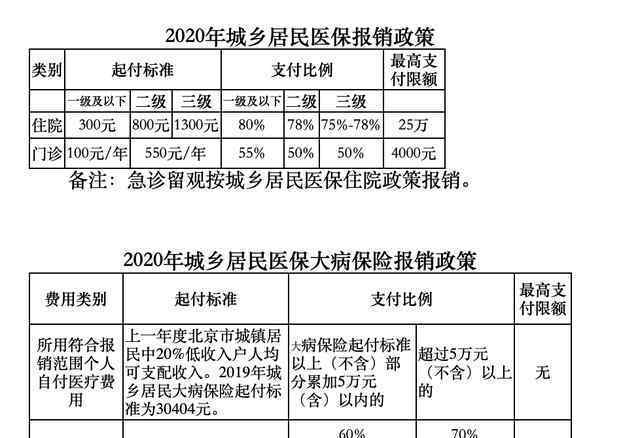 北京医保提到4000 医保与卫生健康管理部门协调