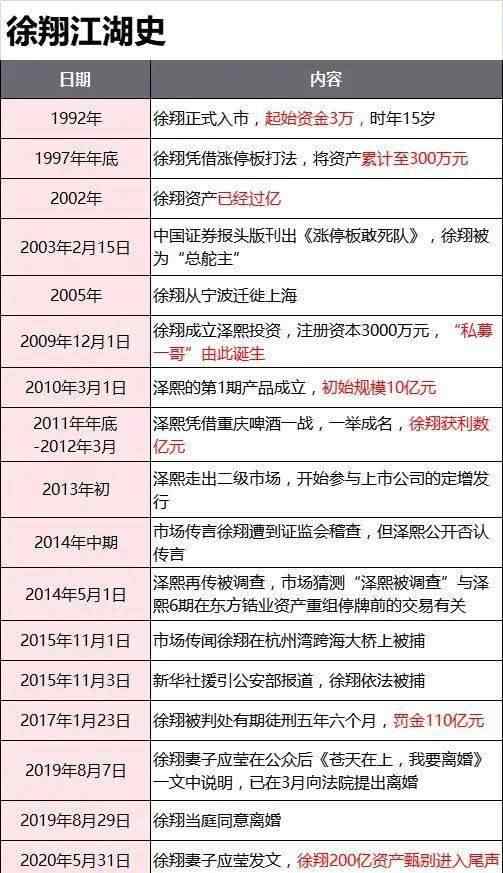 徐翔被捕事件是怎么回事什么时候可以出狱 徐翔是谁个人资料经历背景介绍