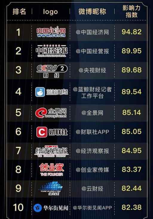 全景财经 财经媒体微博影响力榜单发布 全景网荣膺TOP 5