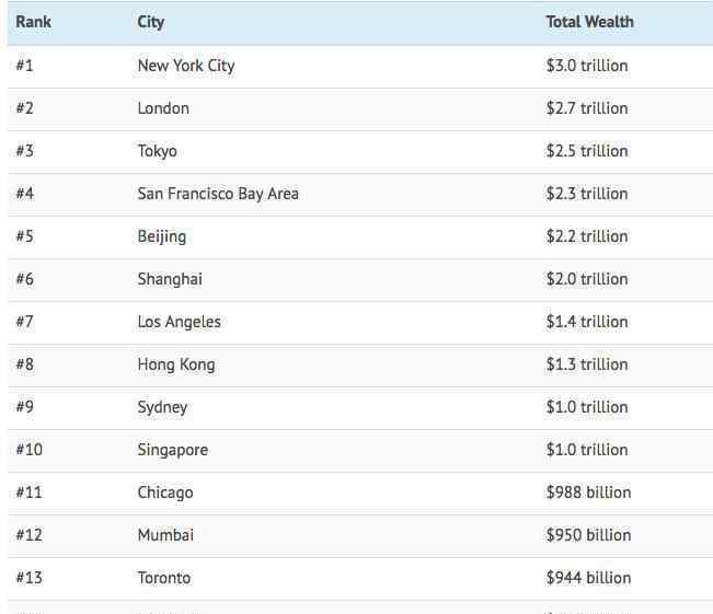 全球最富有城市排行榜 纽约名列第一