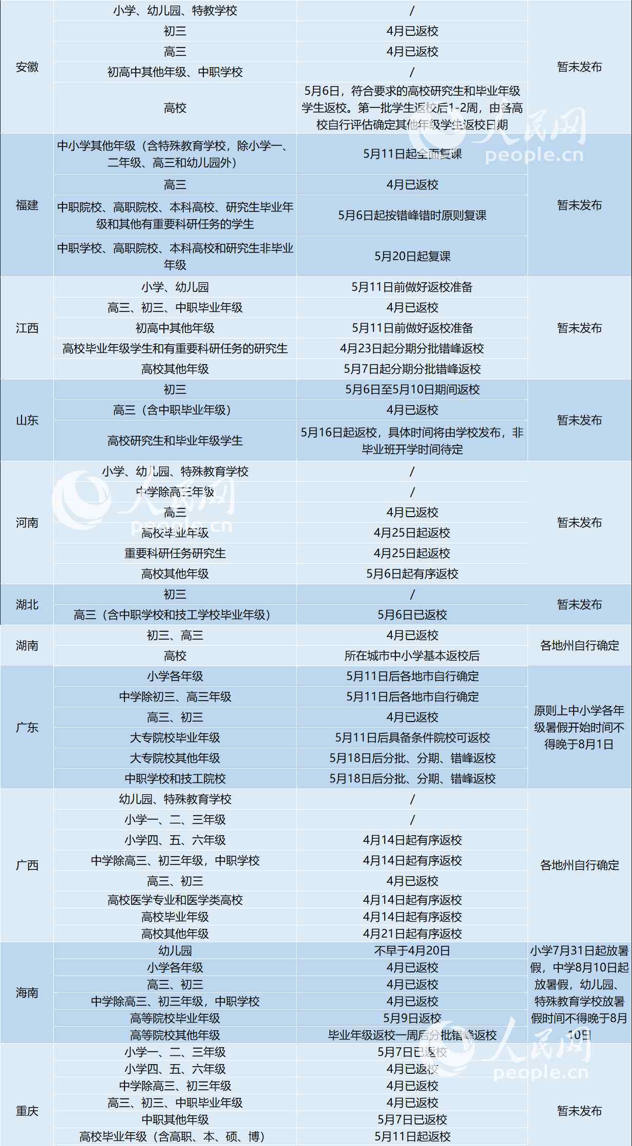 31省区市明确返校时间 到底什么情况呢？