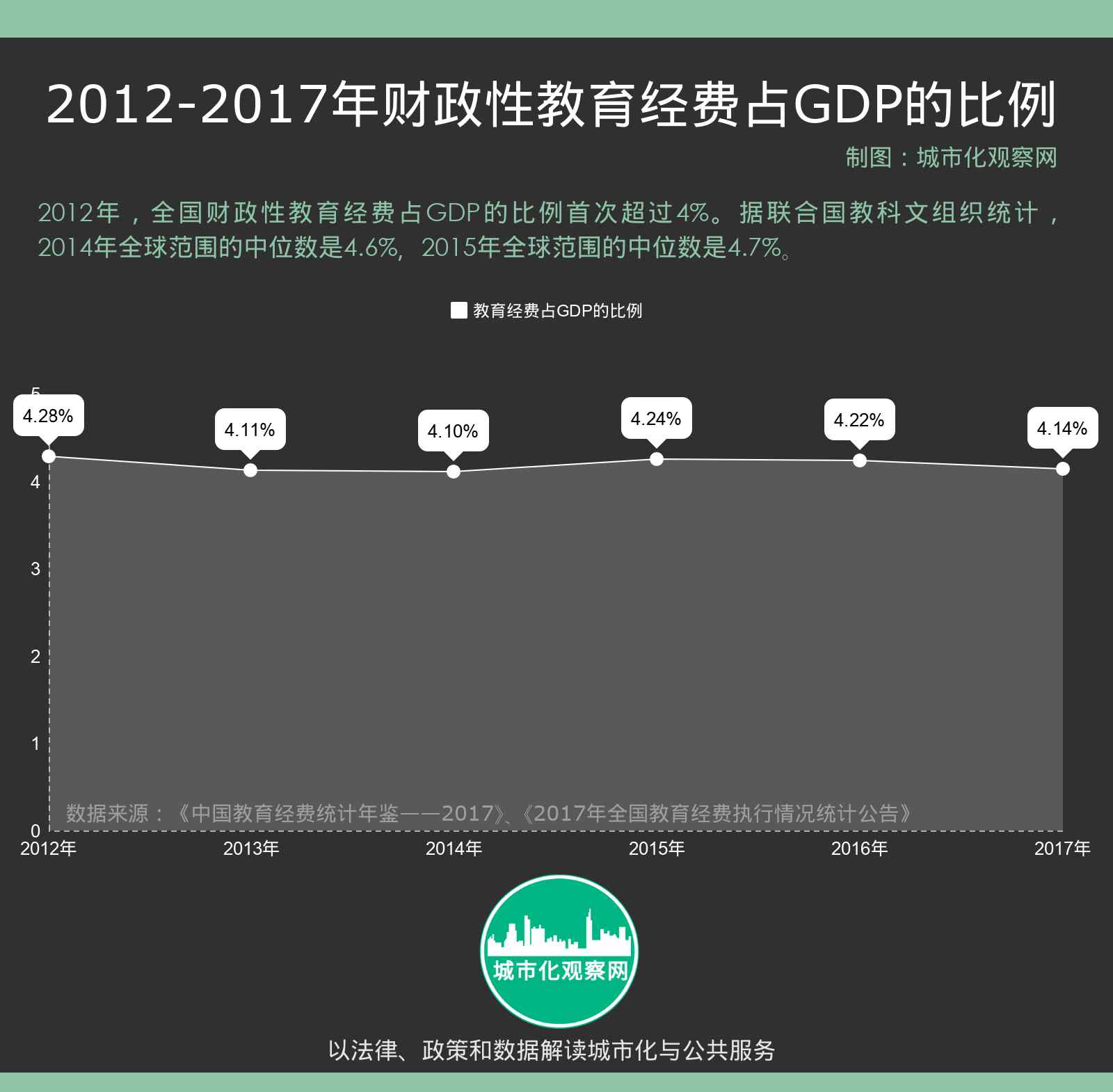 全国教育经费统计网 2017年全国教育经费执行情况发布，我们离世界平均水平有多远？