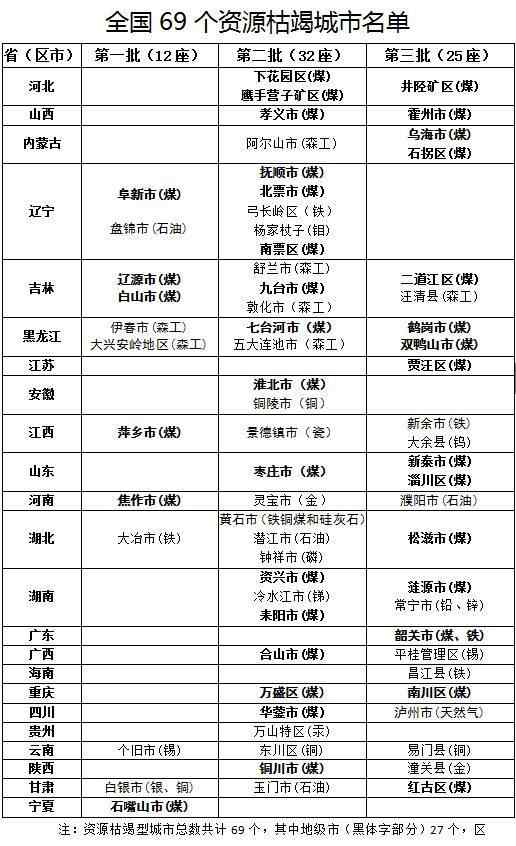 资源枯竭型城市 69个典型资源枯竭型城市名单公布，国家发钱150亿！