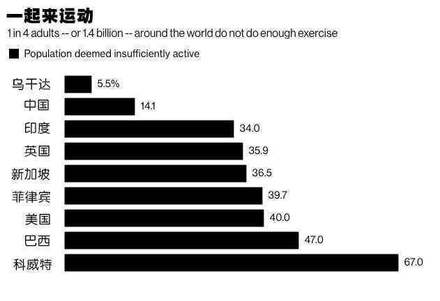 最懒国家名单公布 这个国家67%居民几乎不参加体育运动