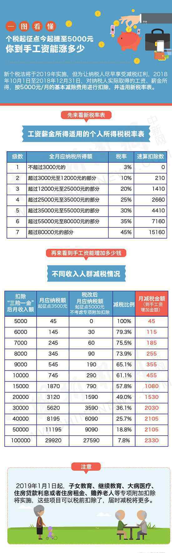 个税起征提至五千 你到手的工资能涨多少？