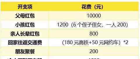 90后春节被掏空 春节变“春劫”！