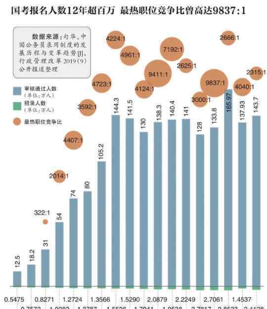 2020年度国考开考 5G等热点进入笔试考题