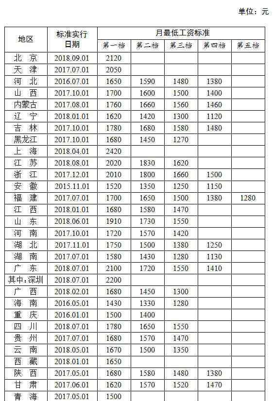 各省最低工资排名 这6省份最低工资标准超2000元大关