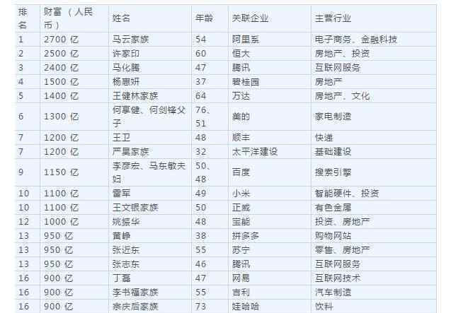 马云重登中国首富 前首富许家印财富缩水了400亿