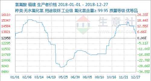 生意社 生意社：2018年氢氟酸市场呈现“过车山”走势