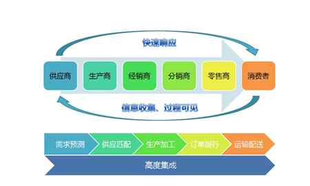 供应商选择 选择供应商的流程及标准的三大要点