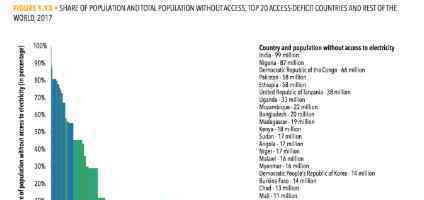 全球无电人口下降 对此大家怎么看？