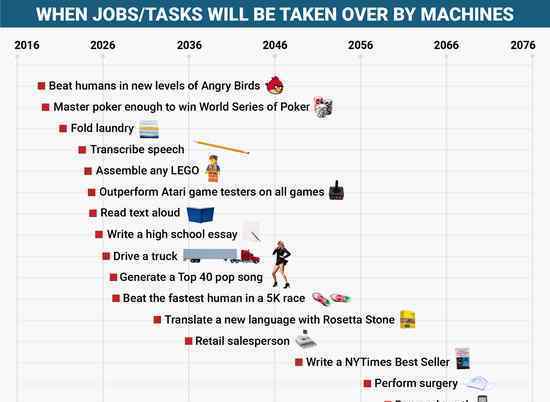 人工智能将快速爆发120年后人类失业 这是真的吗？