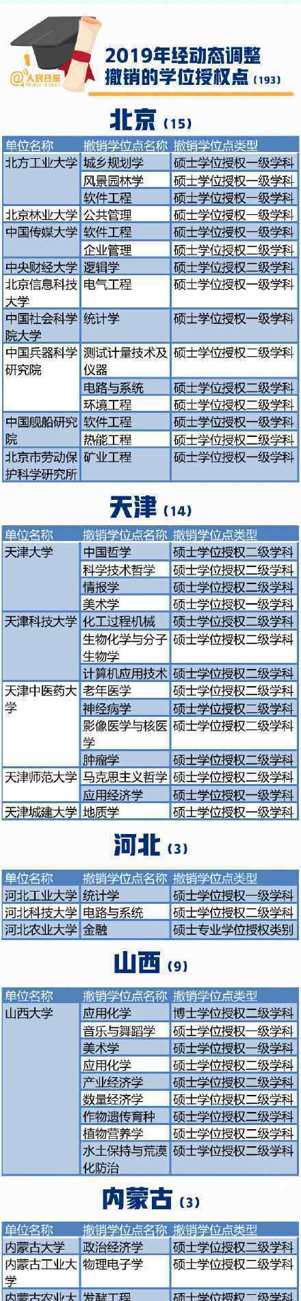 101所高校撤销193个学位授权点 究竟是怎么一回事?