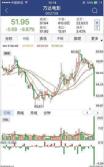 万达电影午盘紧急停牌 系万达未兑付债券及票据达958亿