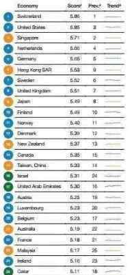 全球竞争力排名2017 中国排在第几位？