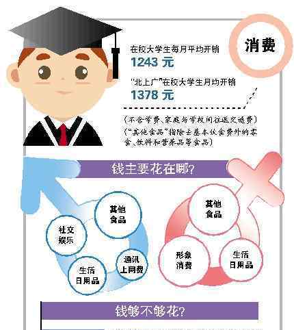 大学生生活费调查 北上广月均开销1378元