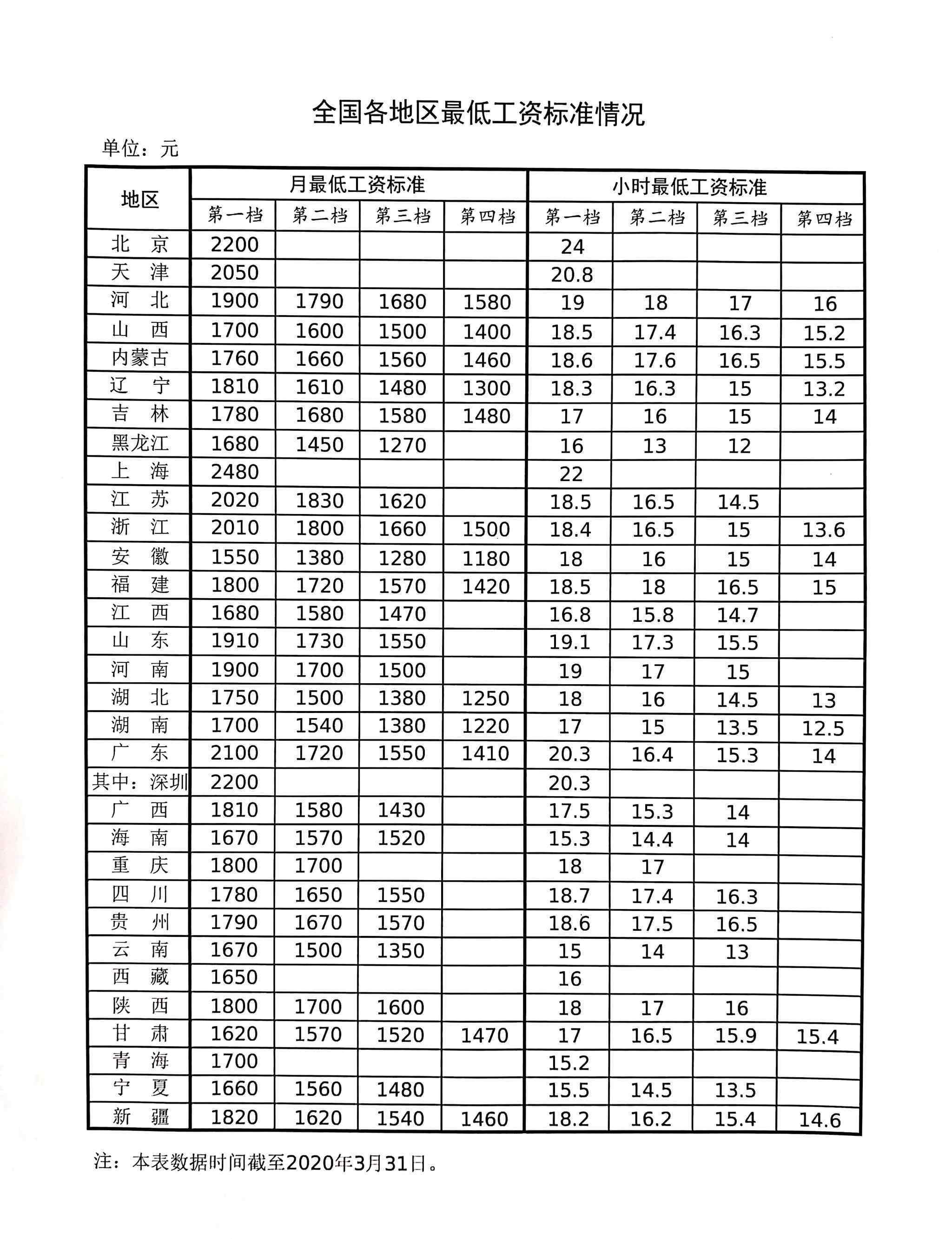 全国各地区最低工资标准 究竟发生了什么?