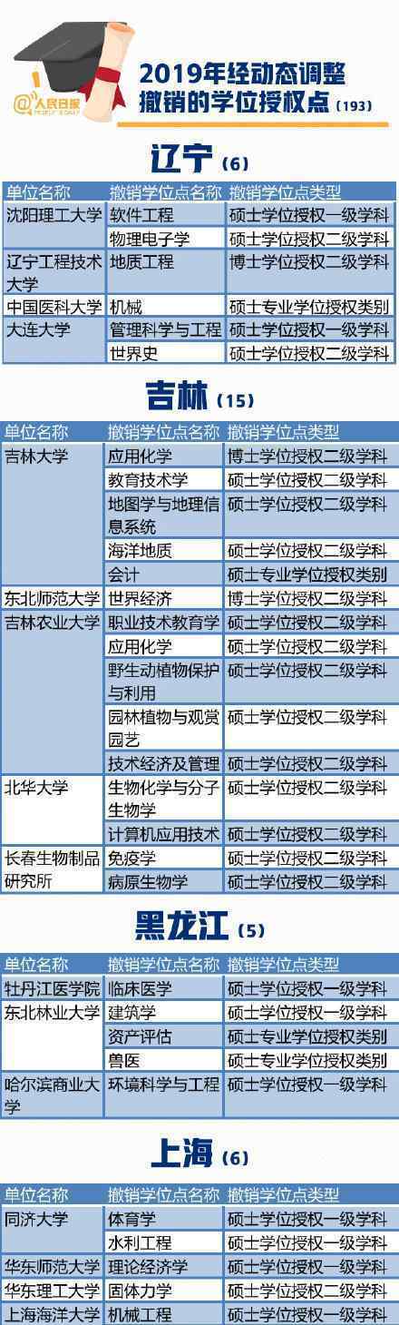 101所高校撤销193个学位授权点 究竟是怎么一回事?