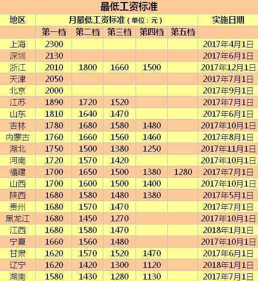 22地区上调最低工资标准 上海2300领跑全国