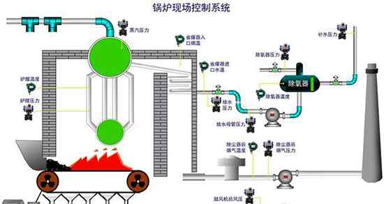 自控锅炉 锅炉自动控制系统节能改造的实现