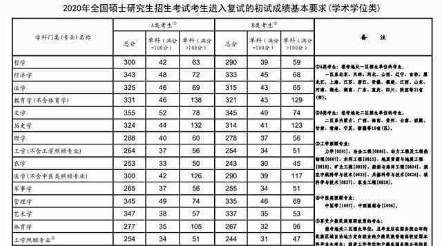 2020年考研国家线公布 究竟发生了什么?