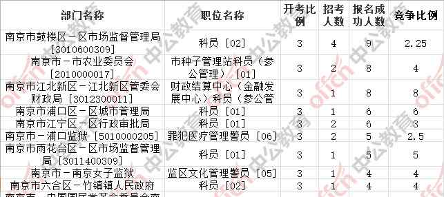 南京公务员报名 2019江苏公务员考试报名人数分析：南京129人报名，321个岗位无人报