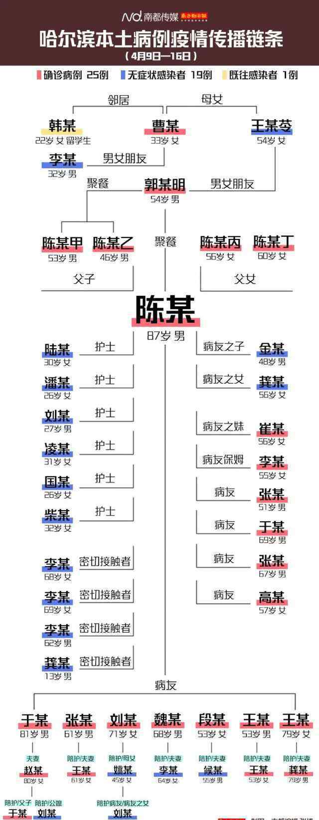 哈尔滨急寻与确诊病例交集人员 对此大家怎么看？