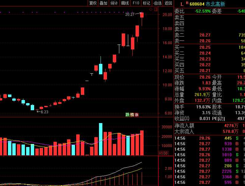 600604 市北高新（600604）国家级创投十倍牛股，紧跟这波行情！