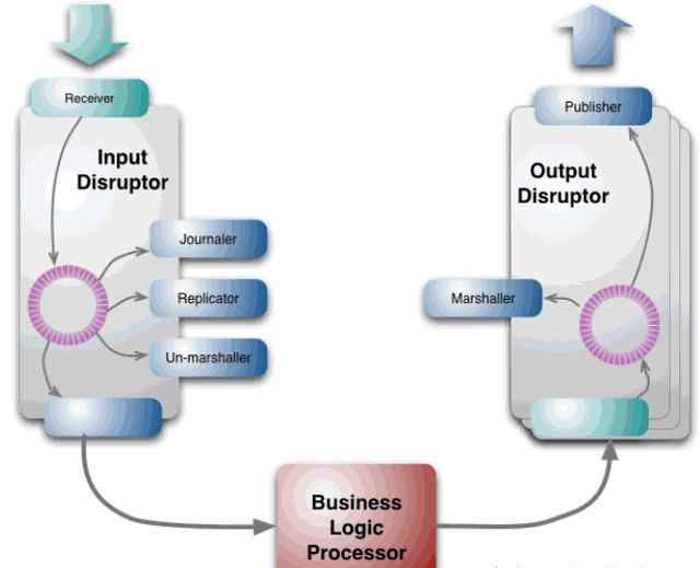 disruptor 使用LMAX/Disruptor构建高扩展性的交易引擎的经验分享