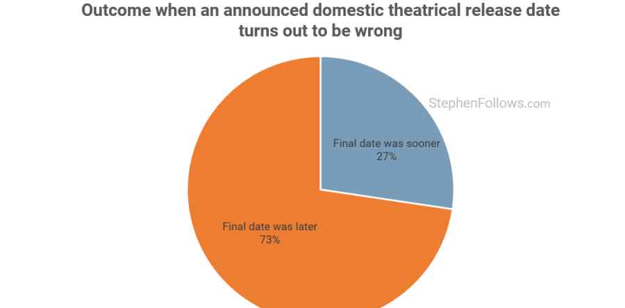 霍比特人什么时候上映 档期定生死？电影应提前多久确定发行日期