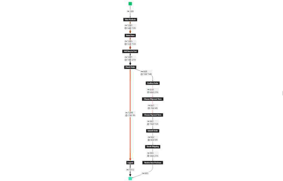 paf 五月新增图表：流程图可视化控件 PAFnow Process Mining