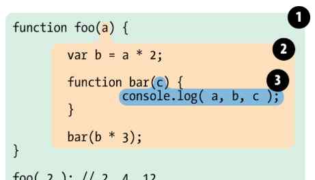 作用域 深入理解 JS 作用域和作用域链