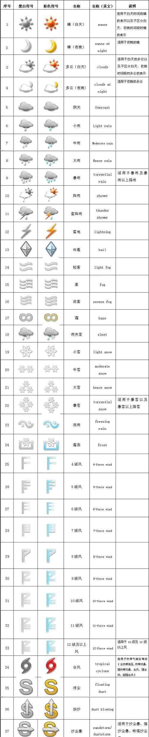 气象符号 气象科普 | 天气图形符号